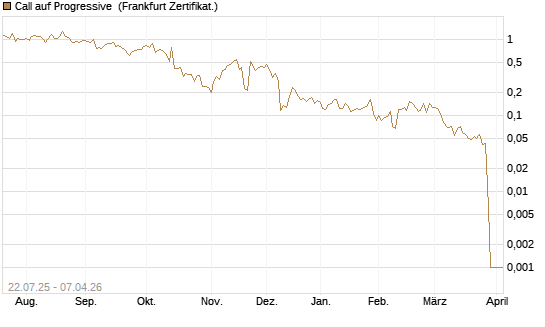 Call auf Progressive [Vontobel] Chart