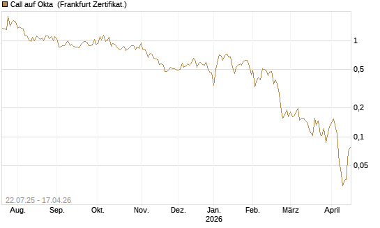 Call auf Okta [Vontobel] Chart