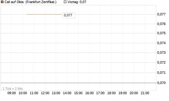 Call auf Okta [Vontobel] Chart