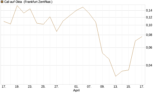 Call auf Okta [Vontobel] Chart
