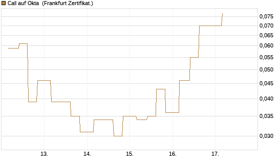 Call auf Okta [Vontobel] Chart