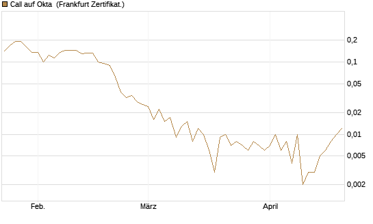 Call auf Okta [Vontobel] Chart