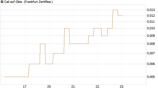 Call auf Okta [Vontobel] Chart