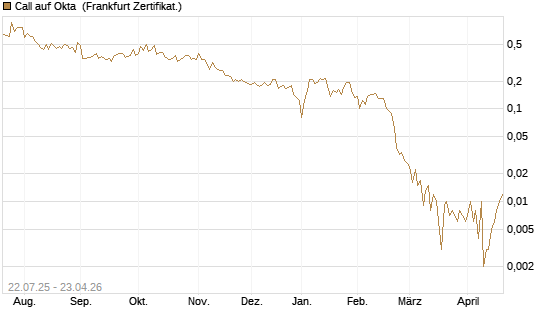 Call auf Okta [Vontobel] Chart