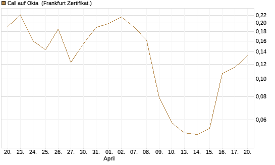 Call auf Okta [Vontobel] Chart