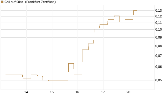 Call auf Okta [Vontobel] Chart