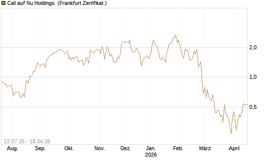 Call auf Nu Holdings [Vontobel] Chart