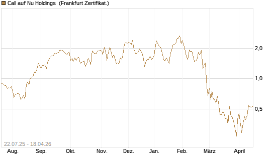Call auf Nu Holdings [Vontobel] Chart