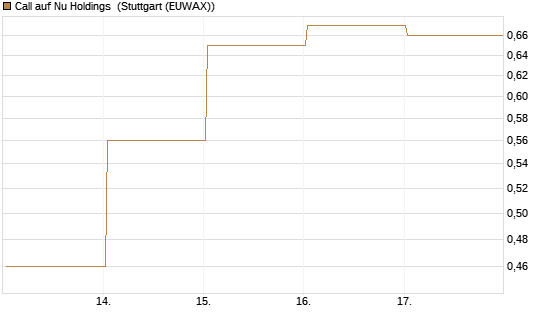 Call auf Nu Holdings [Vontobel] Chart