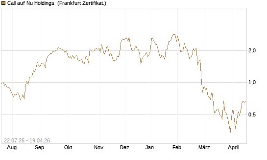 Call auf Nu Holdings [Vontobel] Chart