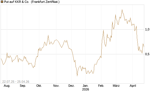 Put auf KKR & Co. [Vontobel] Chart