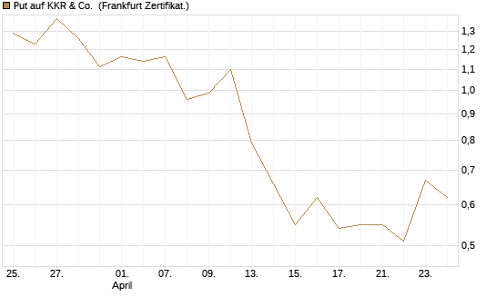 Put auf KKR & Co. [Vontobel] Chart