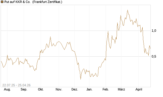 Put auf KKR & Co. [Vontobel] Chart