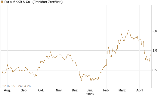 Put auf KKR & Co. [Vontobel] Chart