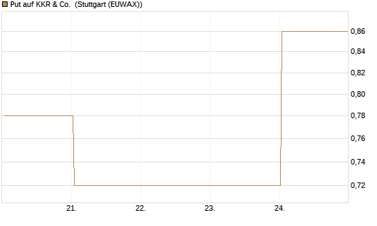 Put auf KKR & Co. [Vontobel] Chart