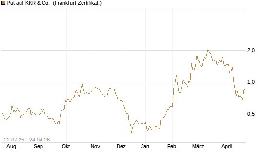Put auf KKR & Co. [Vontobel] Chart