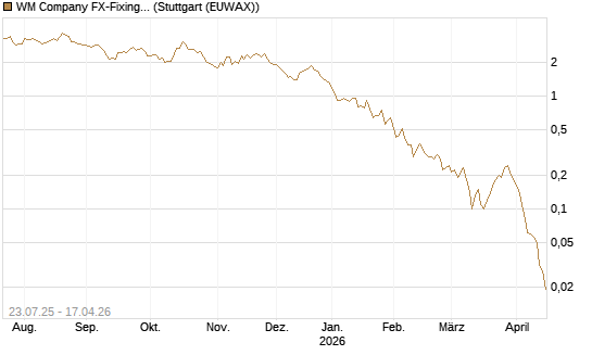 WM Company FX-Fixing Optionsschein auf EUR/AUD [Goldman Sachs Bank Europe SE] Chart