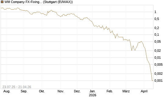 WM Company FX-Fixing Optionsschein auf EUR/AUD [Goldman Sachs Bank Europe SE] Chart
