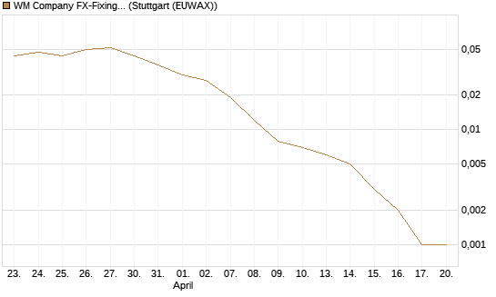 WM Company FX-Fixing Optionsschein auf EUR/AUD [Goldman Sachs Bank Europe SE] Chart