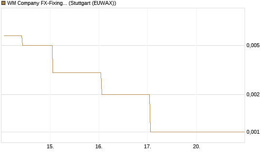 WM Company FX-Fixing Optionsschein auf EUR/AUD [Goldman Sachs Bank Europe SE] Chart