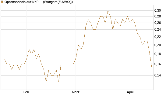 Optionsschein auf NXP Semiconductors N.V. [Goldman Sachs Bank Europe SE] Chart