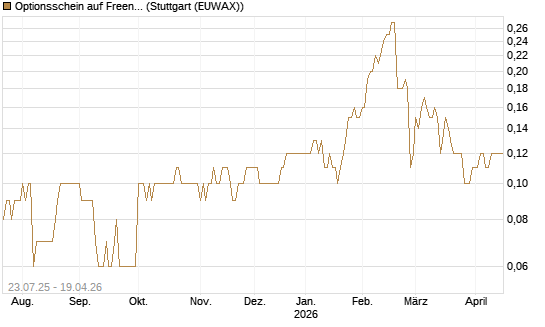 Optionsschein auf Freenet [Goldman Sachs Bank Europe SE] Chart