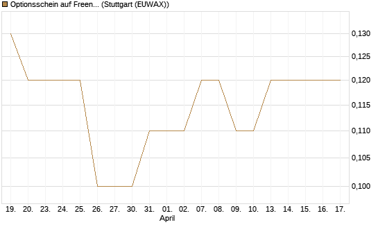 Optionsschein auf Freenet [Goldman Sachs Bank Europe SE] Chart