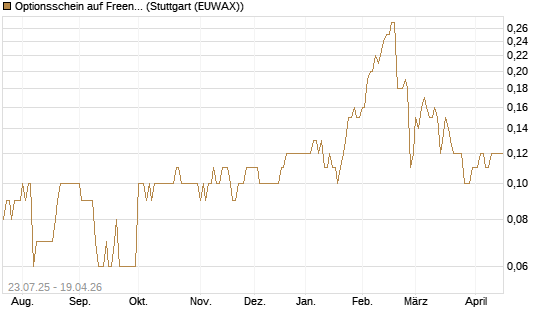 Optionsschein auf Freenet [Goldman Sachs Bank Europe SE] Chart