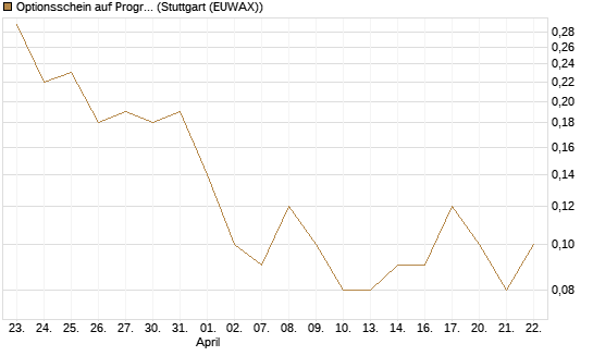 Optionsschein auf Progressive [Goldman Sachs Bank Europe SE] Chart