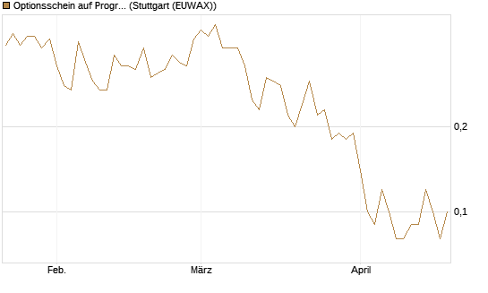 Optionsschein auf Progressive [Goldman Sachs Bank Europe SE] Chart