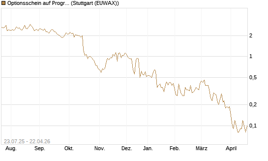 Optionsschein auf Progressive [Goldman Sachs Bank Europe SE] Chart
