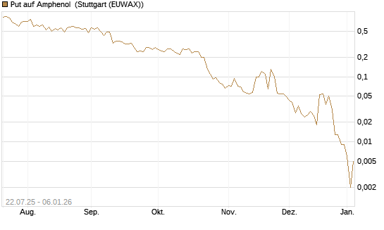 Put auf Amphenol [J.P. Morgan Structured Products B.V.] Chart