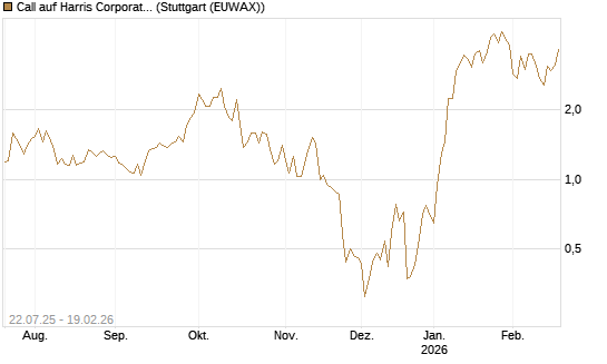 Call auf Harris Corporation [J.P. Morgan Structured Products B.V.] Chart