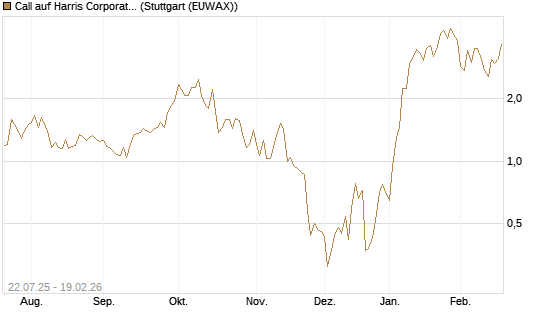 Call auf Harris Corporation [J.P. Morgan Structured Products B.V.] Chart
