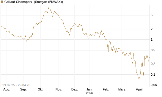 Call auf Cleanspark [UniCredit Bank GmbH] Chart