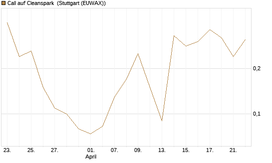 Call auf Cleanspark [UniCredit Bank GmbH] Chart