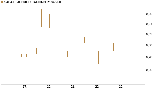 Call auf Cleanspark [UniCredit Bank GmbH] Chart