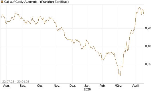 Call auf Geely Automobile [Société Générale Effekten GmbH] Chart