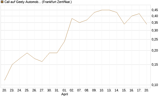 Call auf Geely Automobile [Société Générale Effekten GmbH] Chart