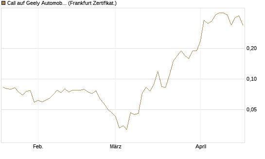 Call auf Geely Automobile [Société Générale Effekten GmbH] Chart