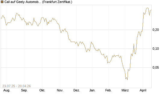 Call auf Geely Automobile [Société Générale Effekten GmbH] Chart