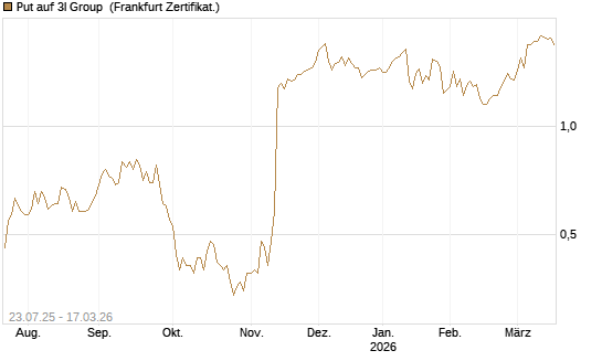 Put auf 3I Group [Société Générale Effekten GmbH] Chart