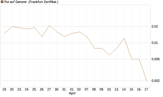 Put auf Danone [Société Générale Effekten GmbH] Chart