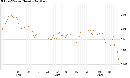 Put auf Danone [Société Générale Effekten GmbH] Chart