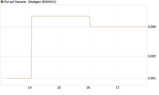 Put auf Danone [Société Générale Effekten GmbH] Chart