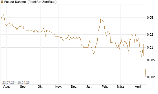 Put auf Danone [Société Générale Effekten GmbH] Chart