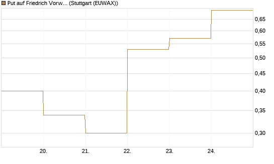 Put auf Friedrich Vorwerk Group SE [DZ BANK AG] Chart