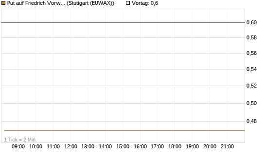 Put auf Friedrich Vorwerk Group SE [DZ BANK AG] Chart