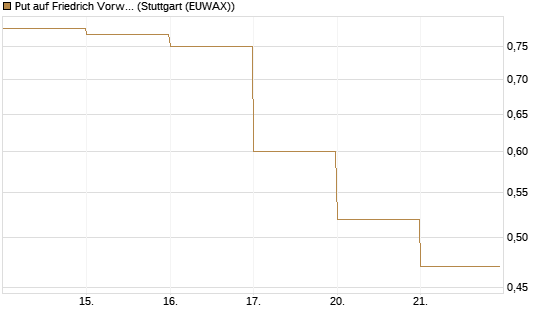 Put auf Friedrich Vorwerk Group SE [DZ BANK AG] Chart