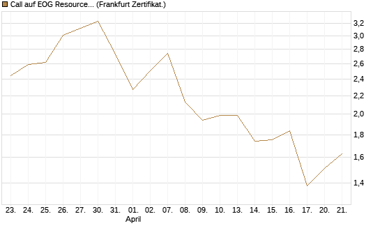 Call auf EOG Resources [Vontobel] Chart